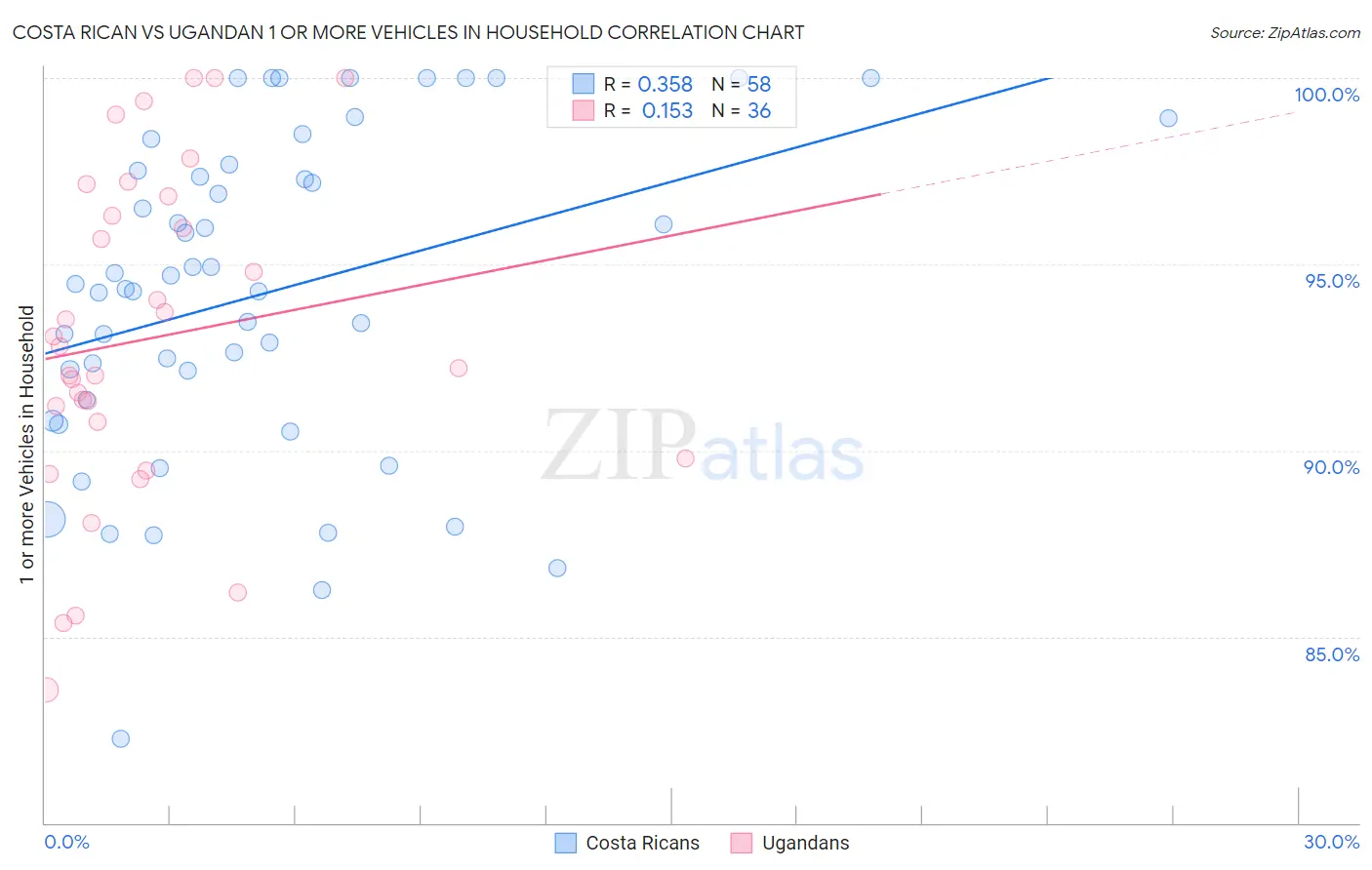 Costa Rican vs Ugandan 1 or more Vehicles in Household