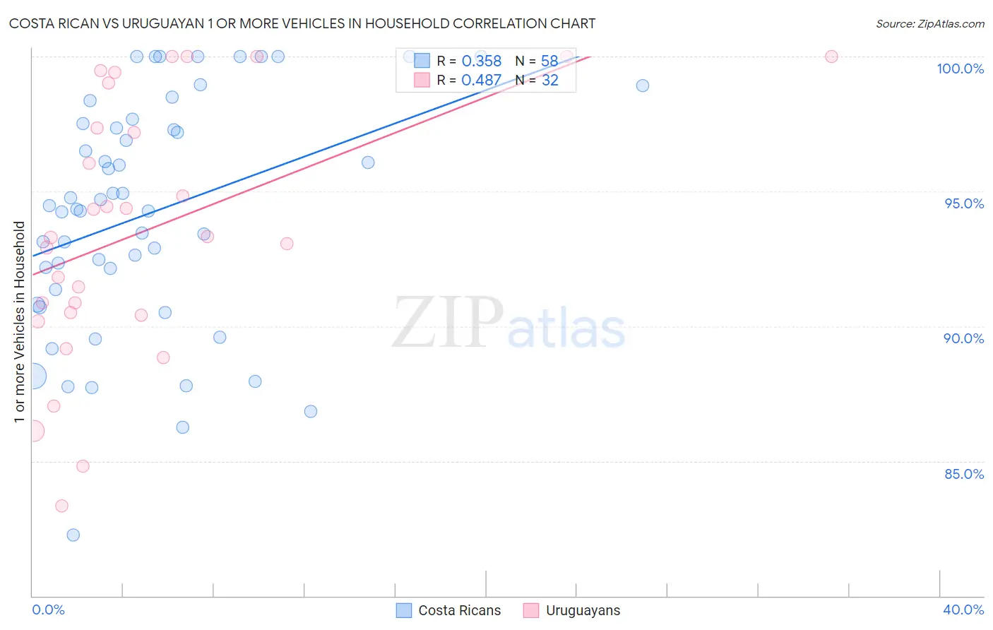 Costa Rican vs Uruguayan 1 or more Vehicles in Household
