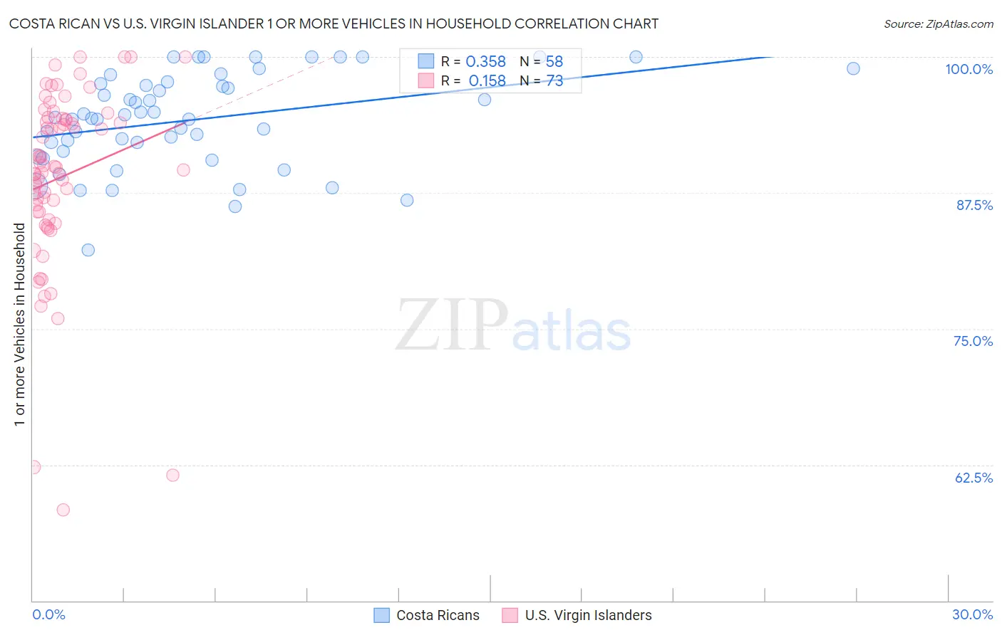 Costa Rican vs U.S. Virgin Islander 1 or more Vehicles in Household