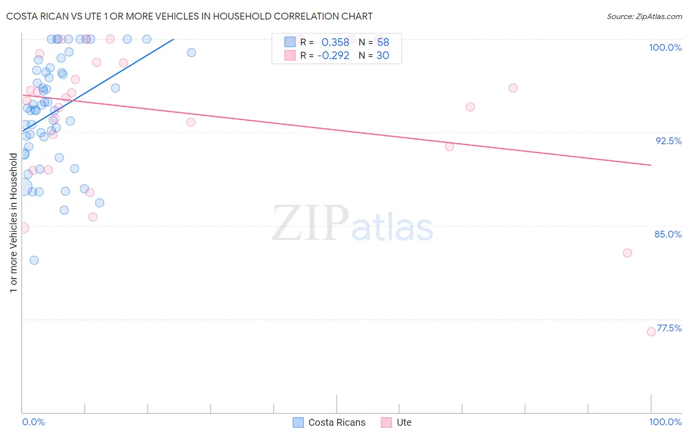 Costa Rican vs Ute 1 or more Vehicles in Household