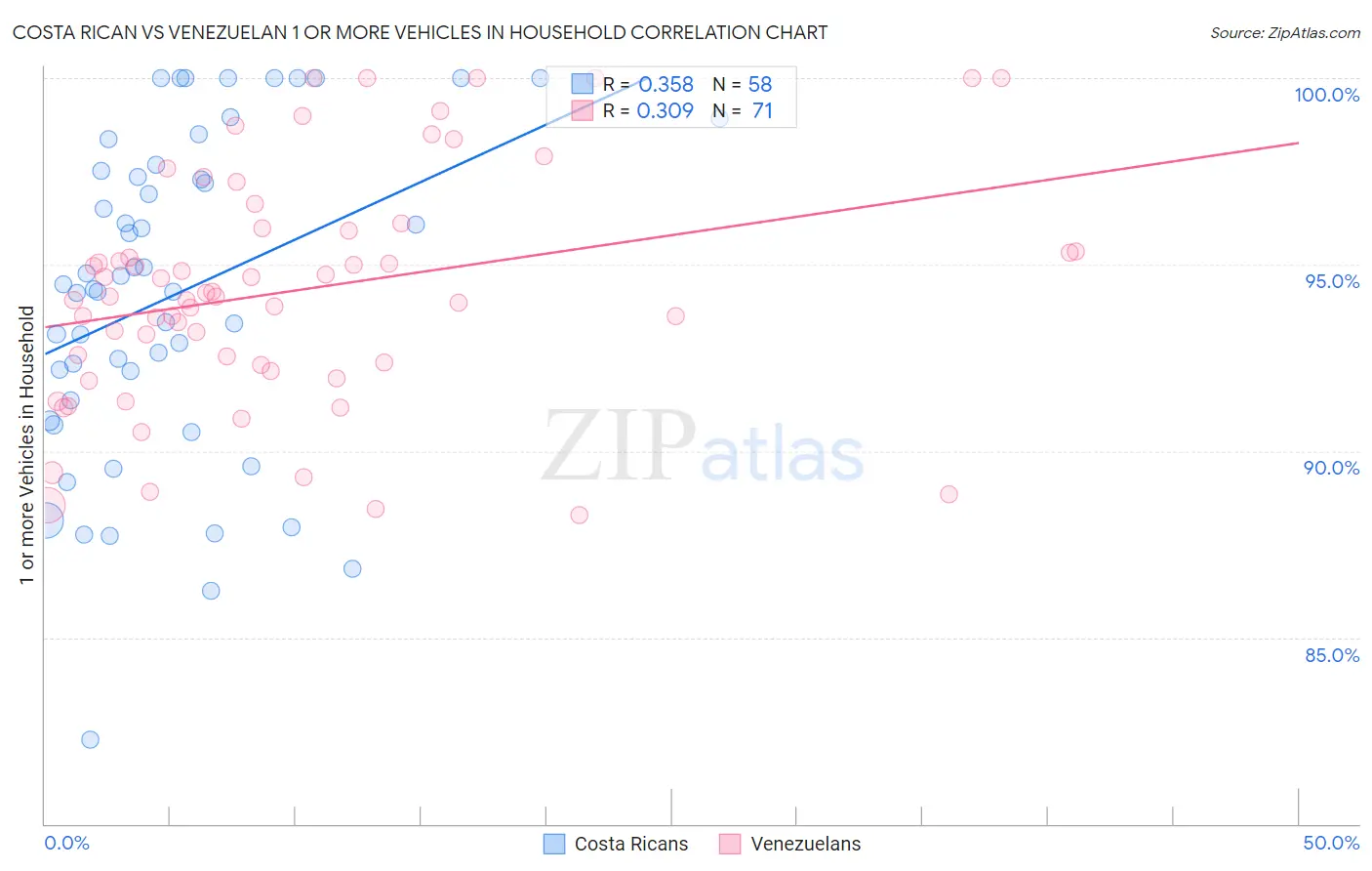 Costa Rican vs Venezuelan 1 or more Vehicles in Household
