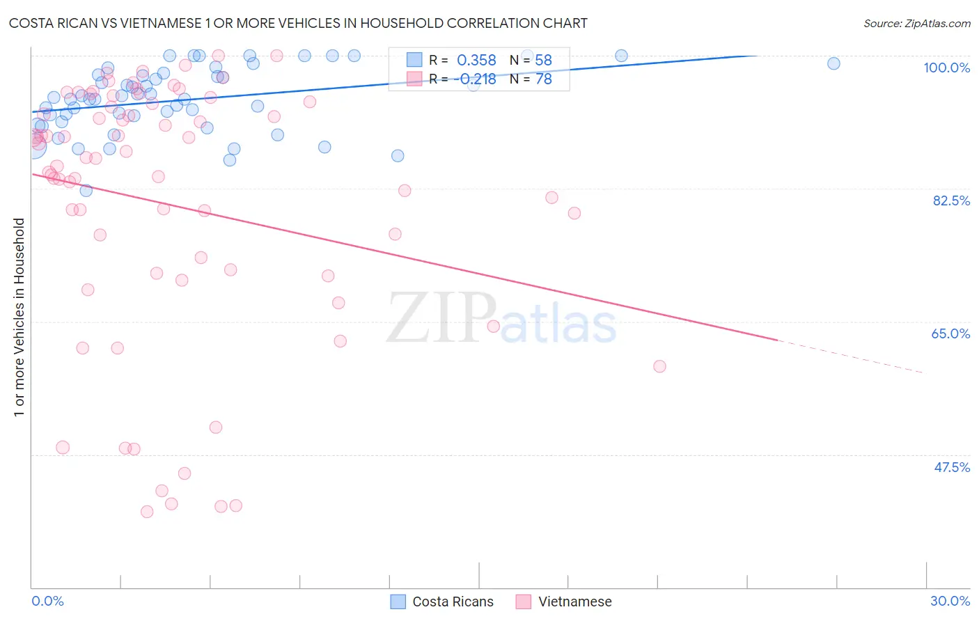 Costa Rican vs Vietnamese 1 or more Vehicles in Household