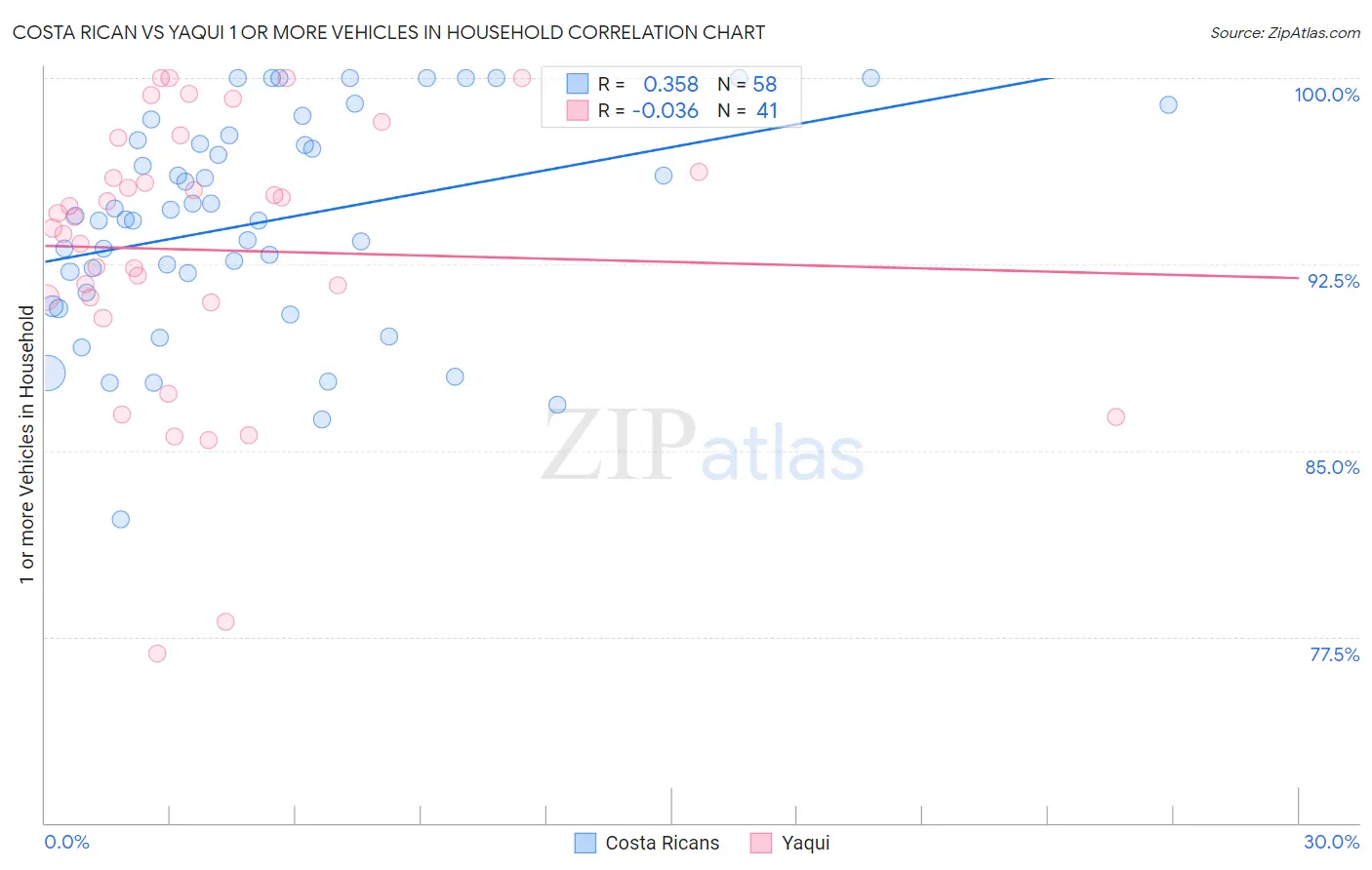 Costa Rican vs Yaqui 1 or more Vehicles in Household