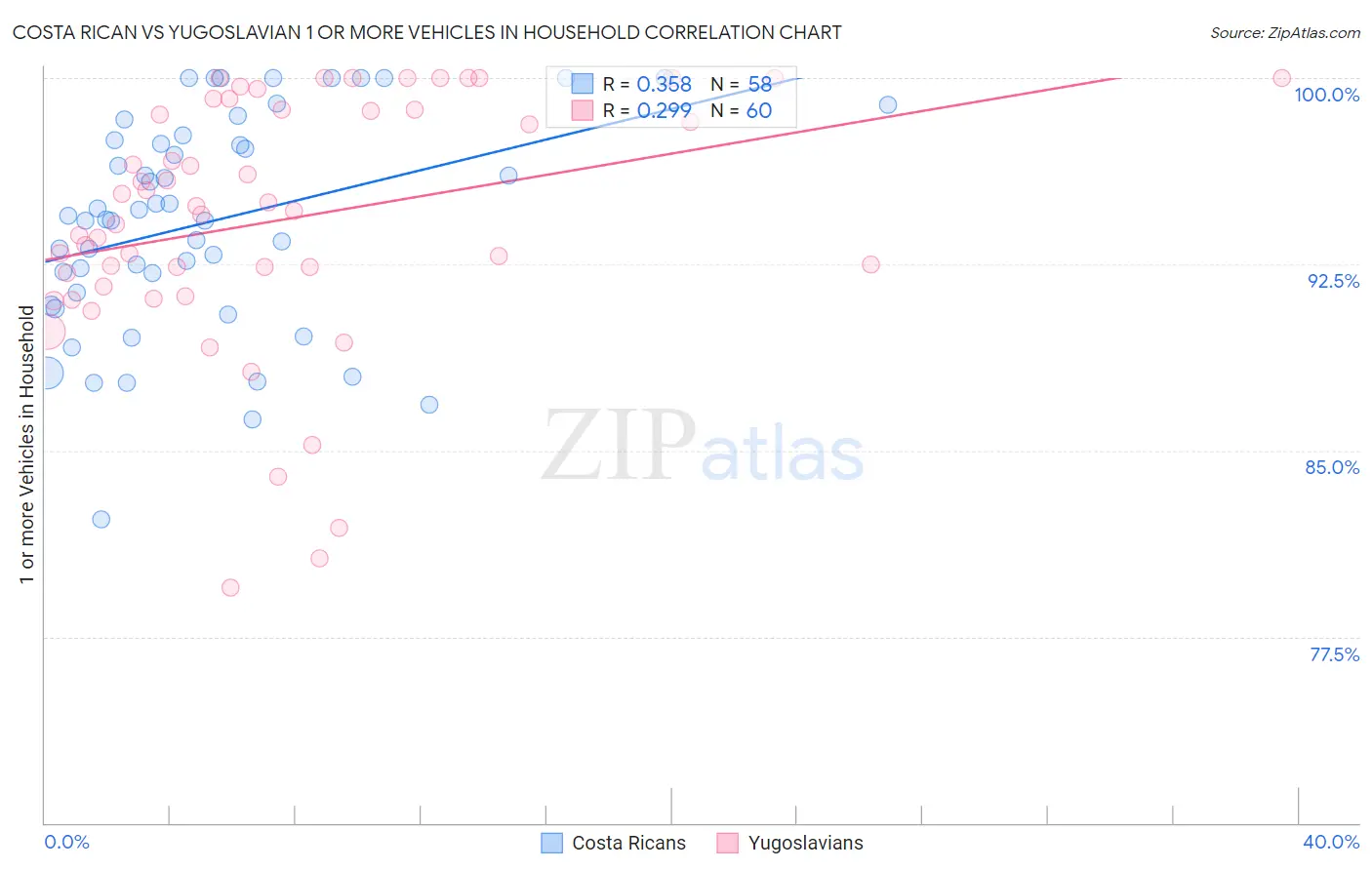 Costa Rican vs Yugoslavian 1 or more Vehicles in Household