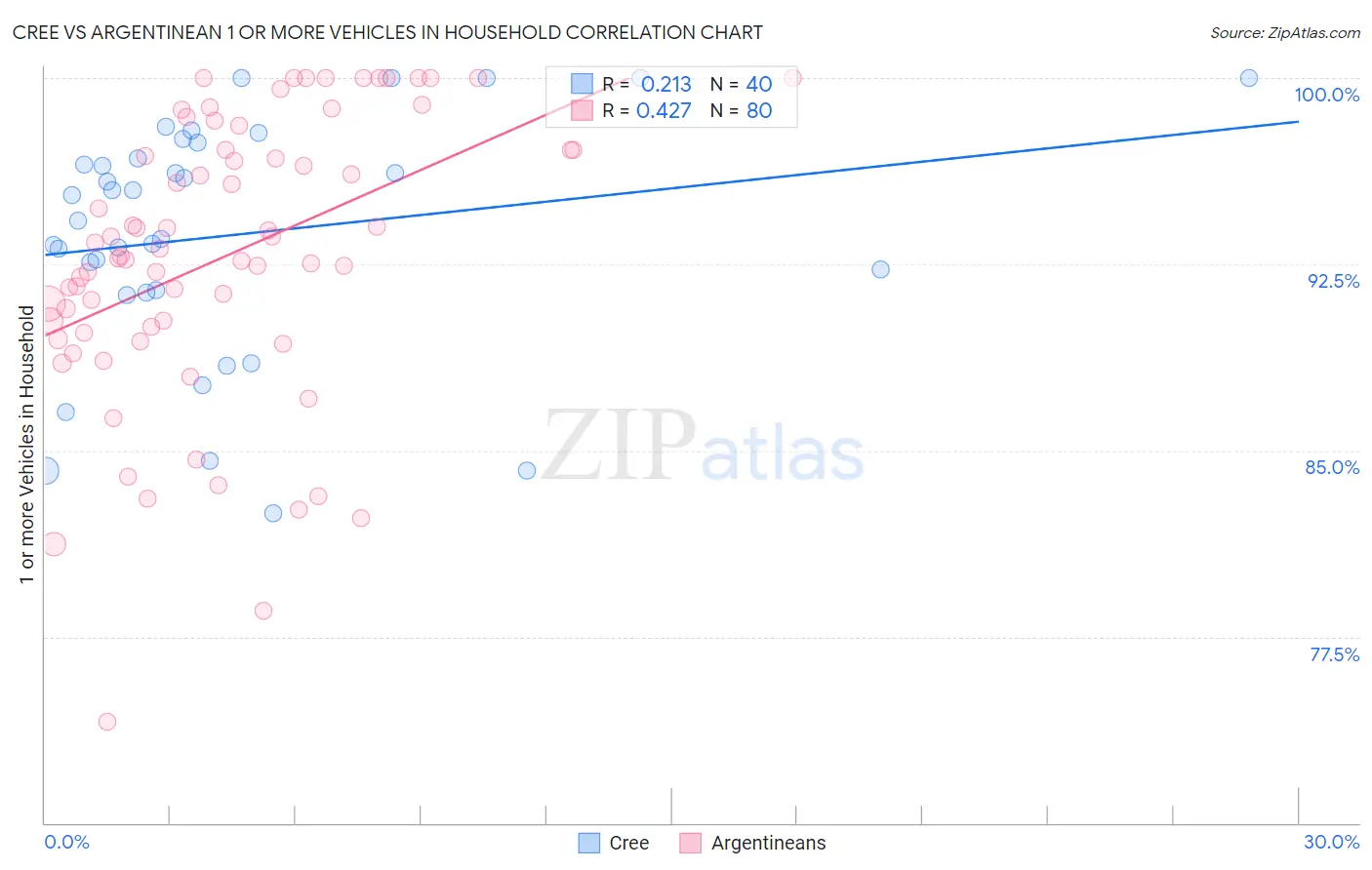 Cree vs Argentinean 1 or more Vehicles in Household