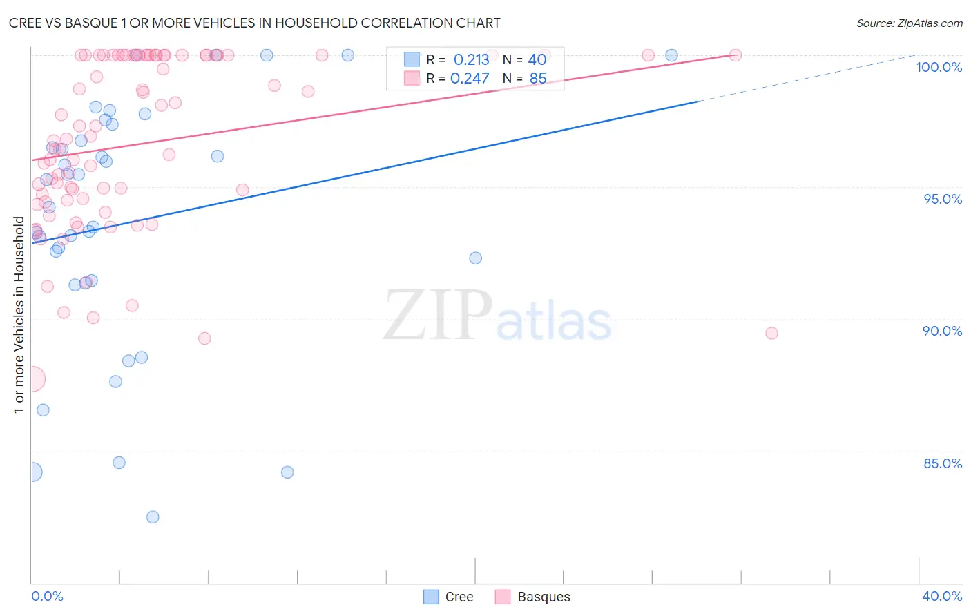 Cree vs Basque 1 or more Vehicles in Household