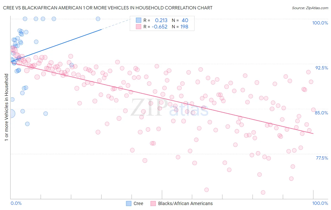 Cree vs Black/African American 1 or more Vehicles in Household