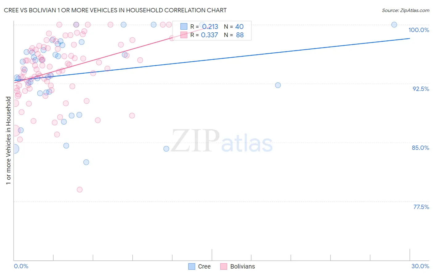 Cree vs Bolivian 1 or more Vehicles in Household