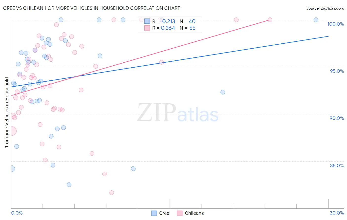 Cree vs Chilean 1 or more Vehicles in Household