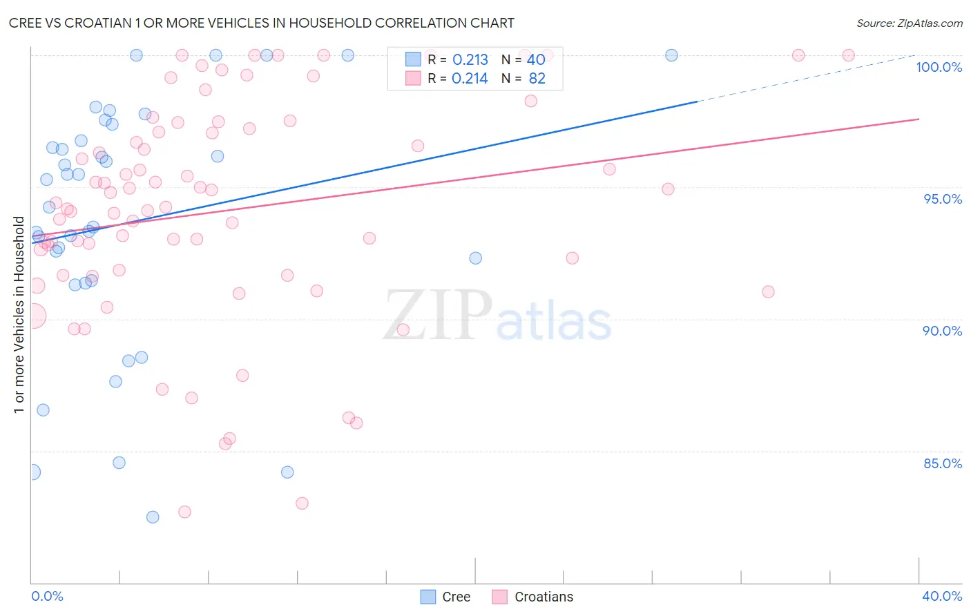 Cree vs Croatian 1 or more Vehicles in Household