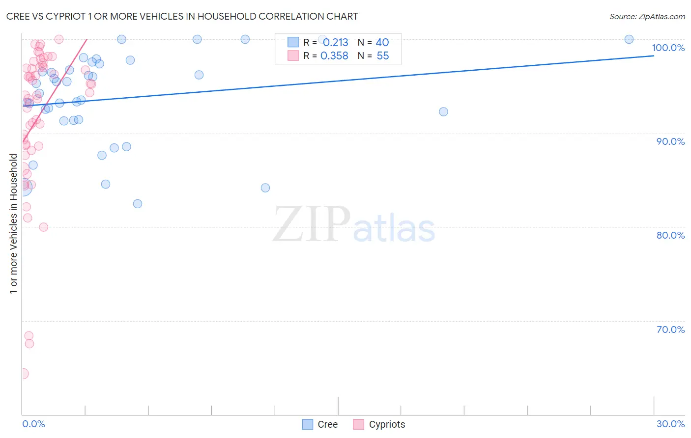 Cree vs Cypriot 1 or more Vehicles in Household