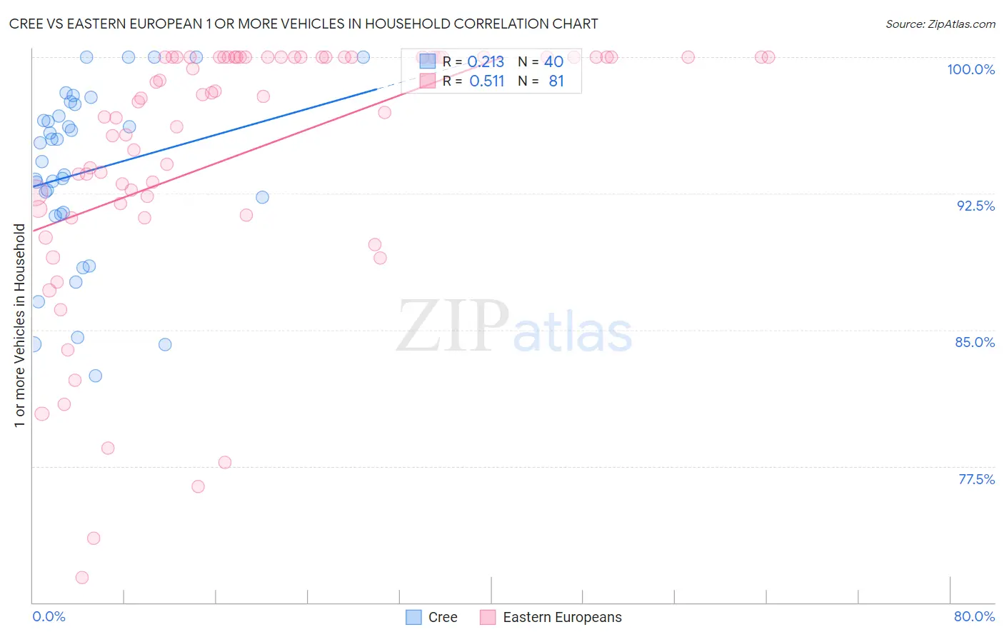 Cree vs Eastern European 1 or more Vehicles in Household