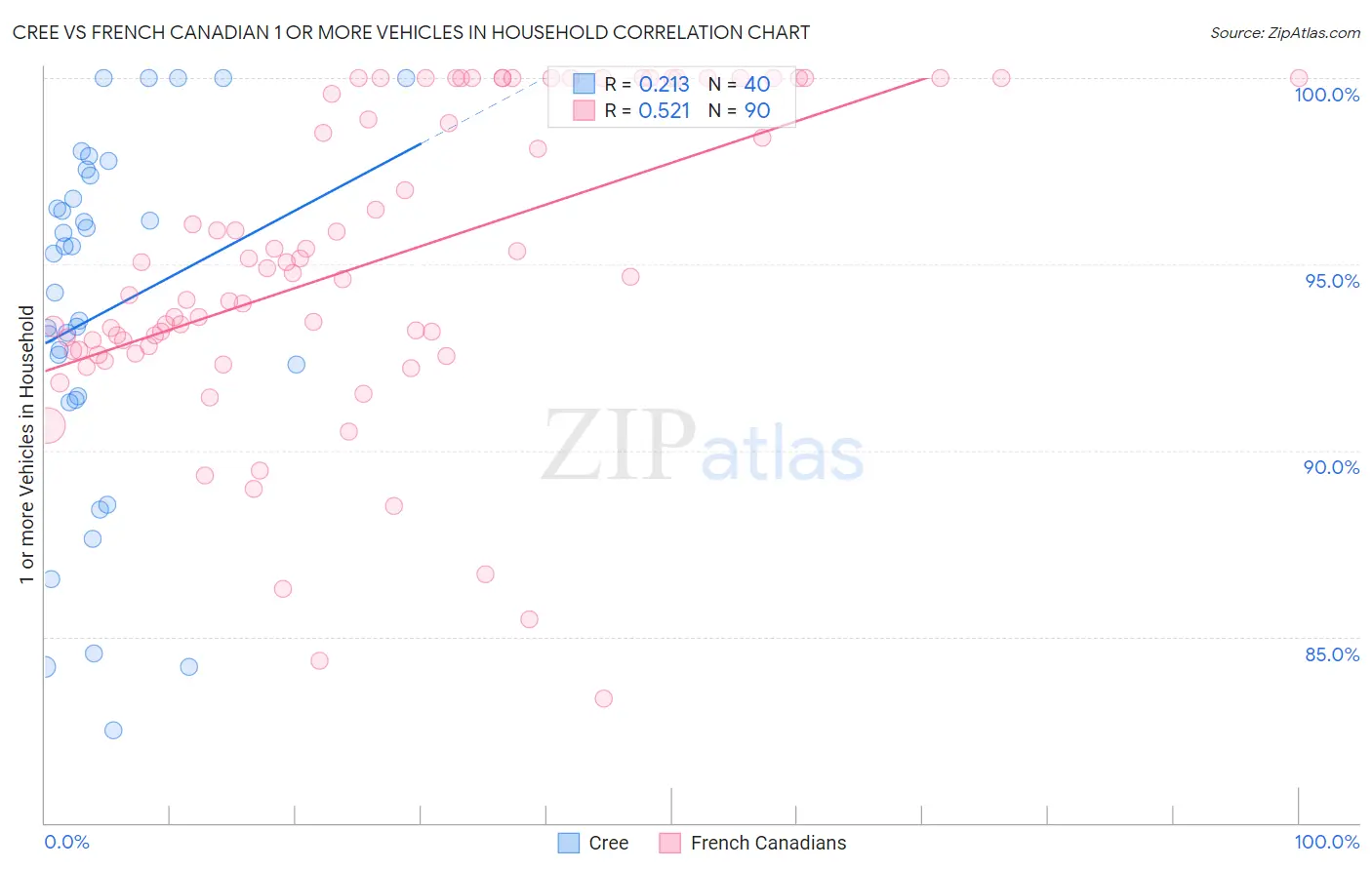 Cree vs French Canadian 1 or more Vehicles in Household