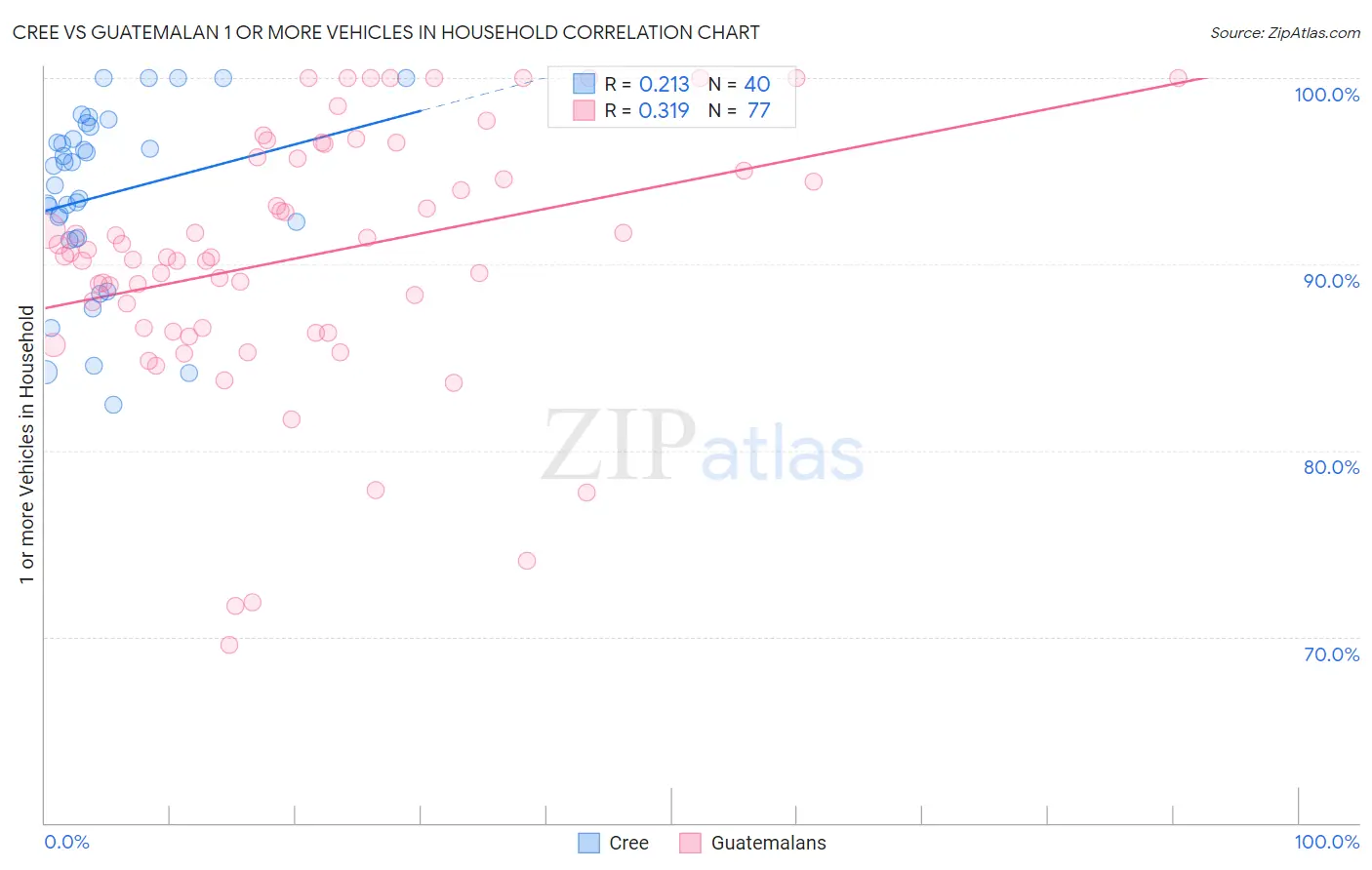 Cree vs Guatemalan 1 or more Vehicles in Household
