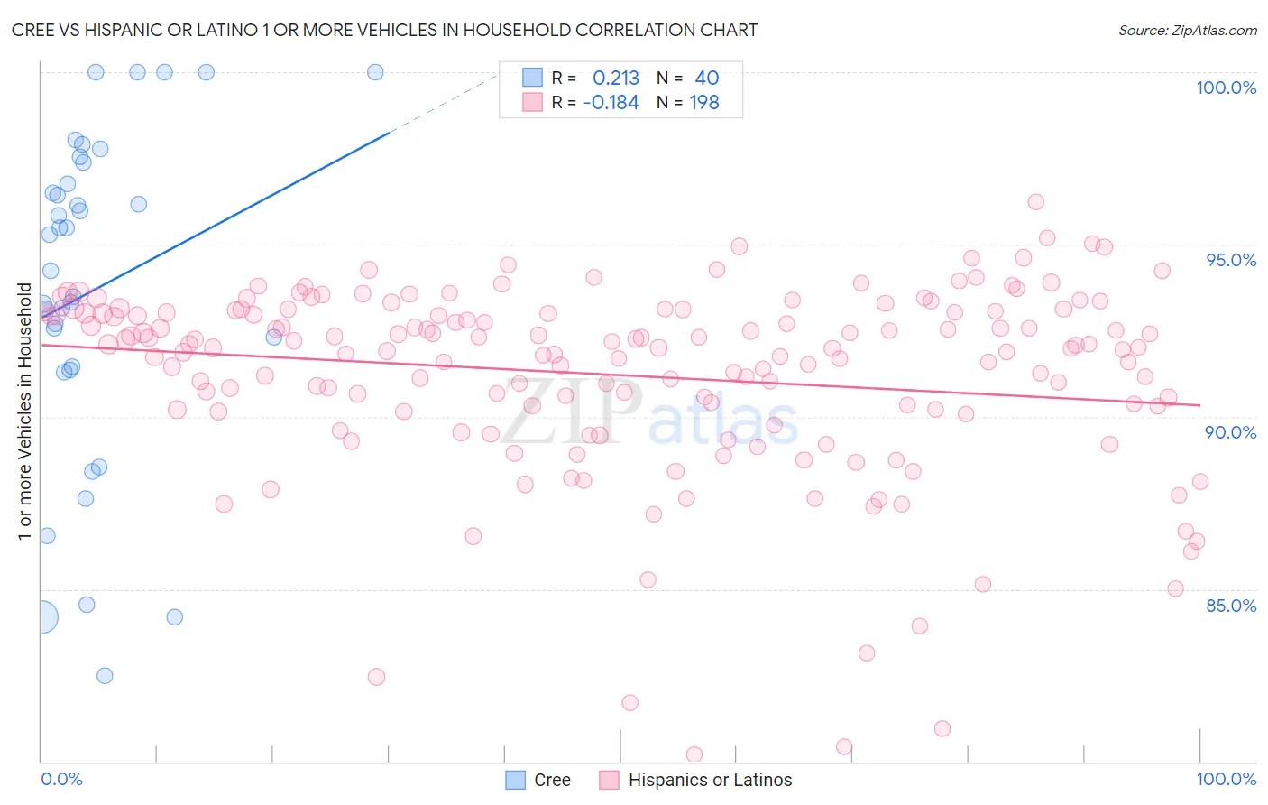 Cree vs Hispanic or Latino 1 or more Vehicles in Household