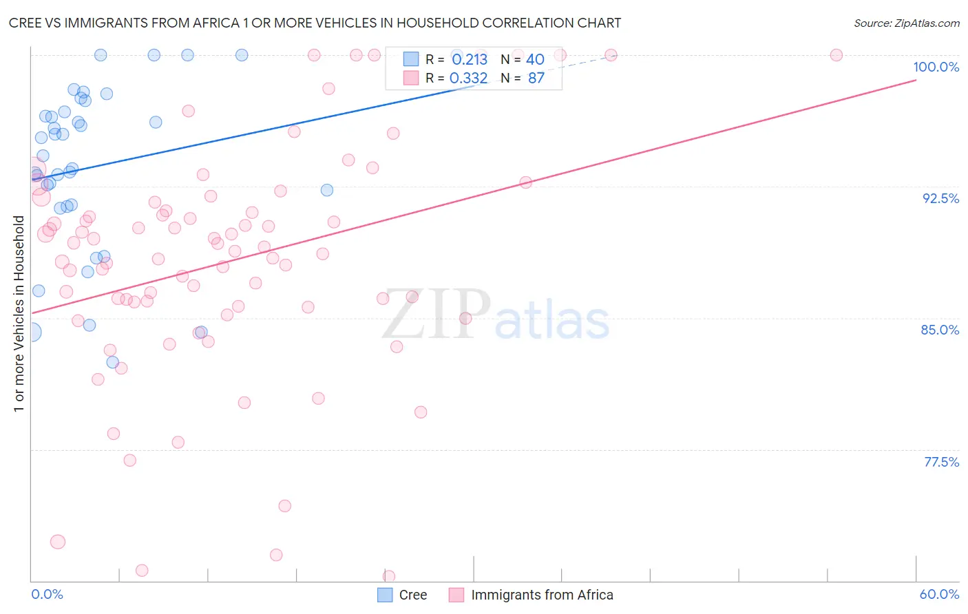 Cree vs Immigrants from Africa 1 or more Vehicles in Household