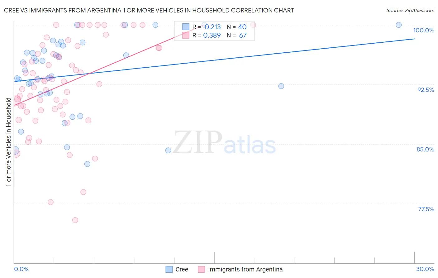 Cree vs Immigrants from Argentina 1 or more Vehicles in Household