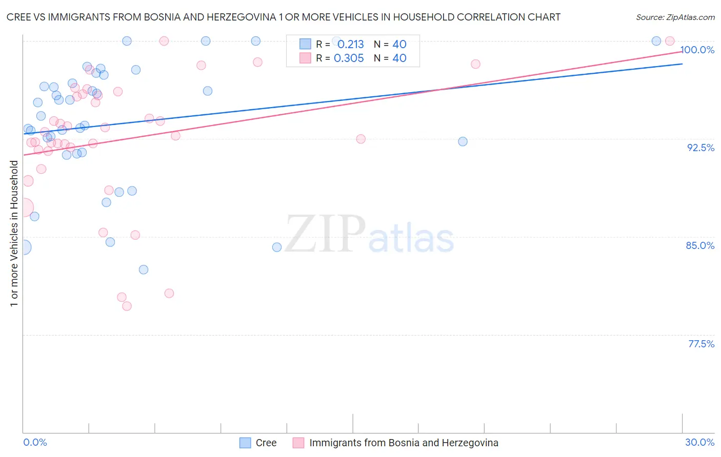Cree vs Immigrants from Bosnia and Herzegovina 1 or more Vehicles in Household