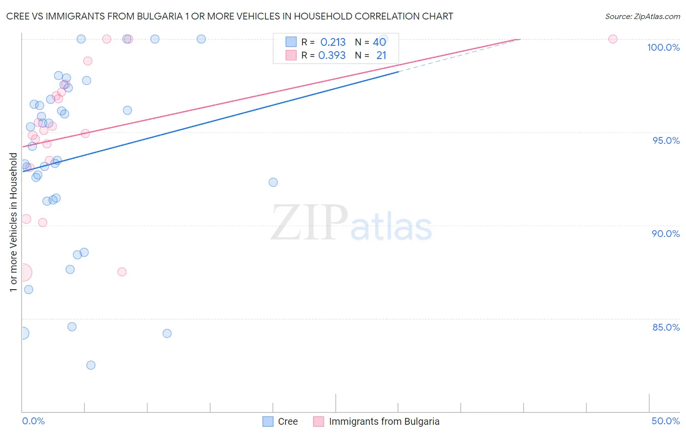 Cree vs Immigrants from Bulgaria 1 or more Vehicles in Household