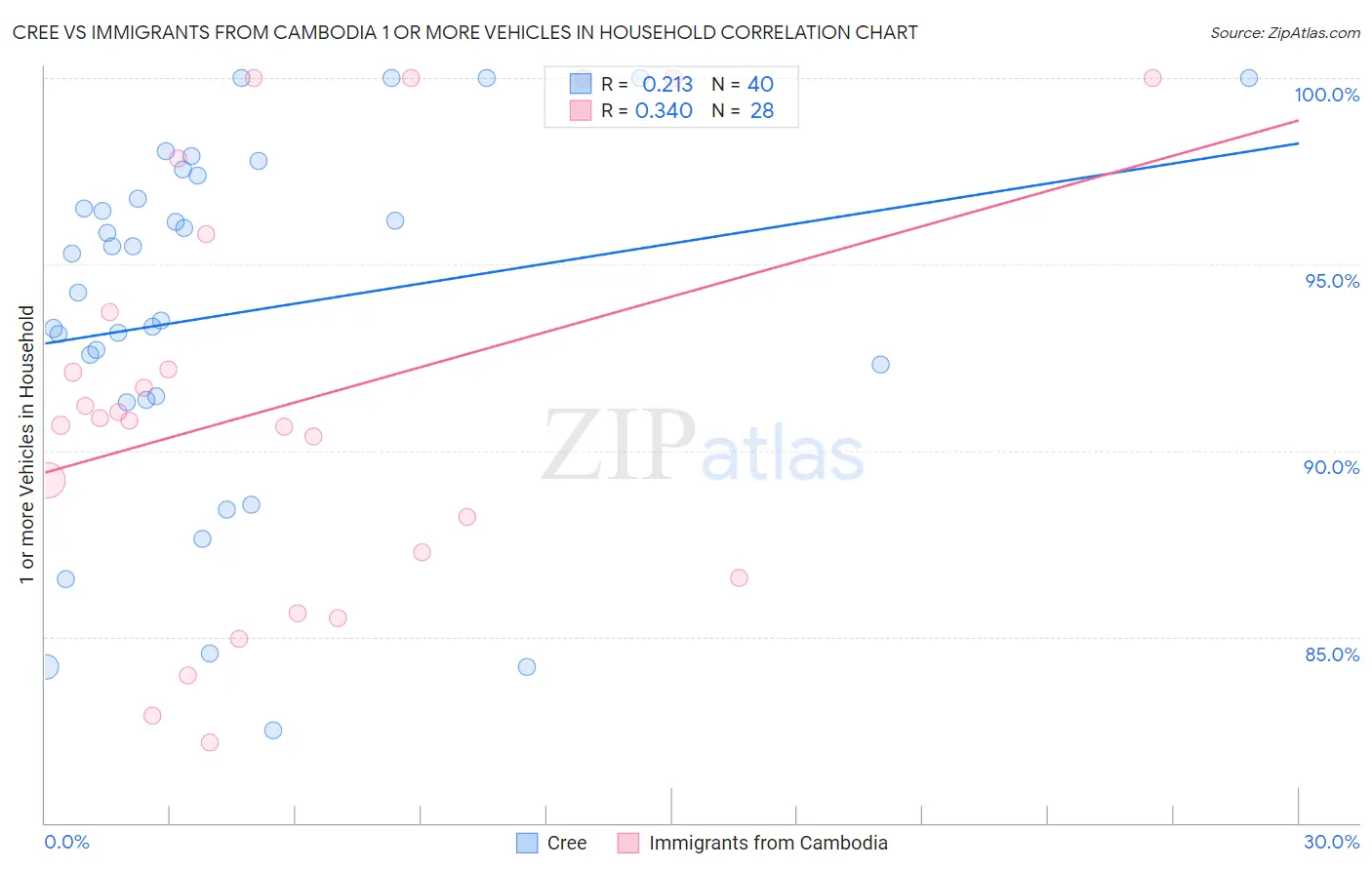 Cree vs Immigrants from Cambodia 1 or more Vehicles in Household