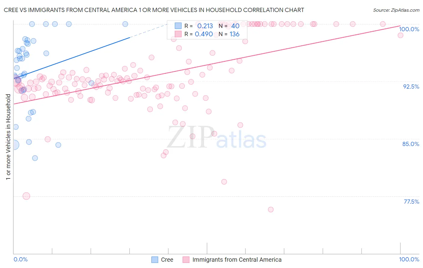 Cree vs Immigrants from Central America 1 or more Vehicles in Household