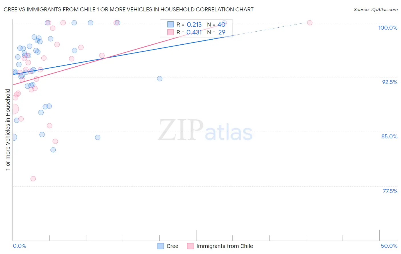 Cree vs Immigrants from Chile 1 or more Vehicles in Household