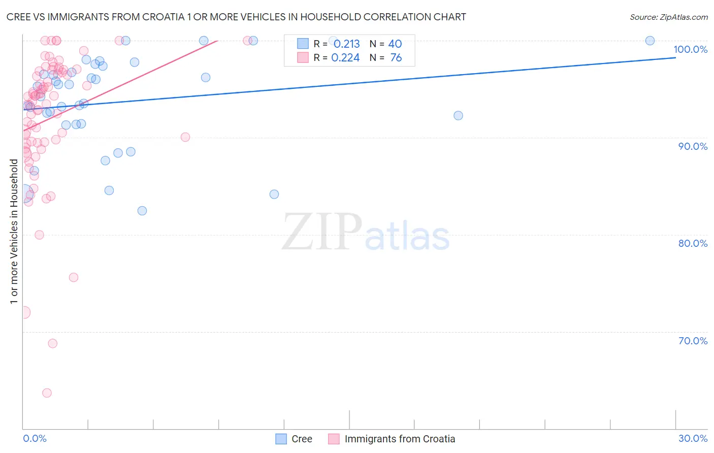 Cree vs Immigrants from Croatia 1 or more Vehicles in Household