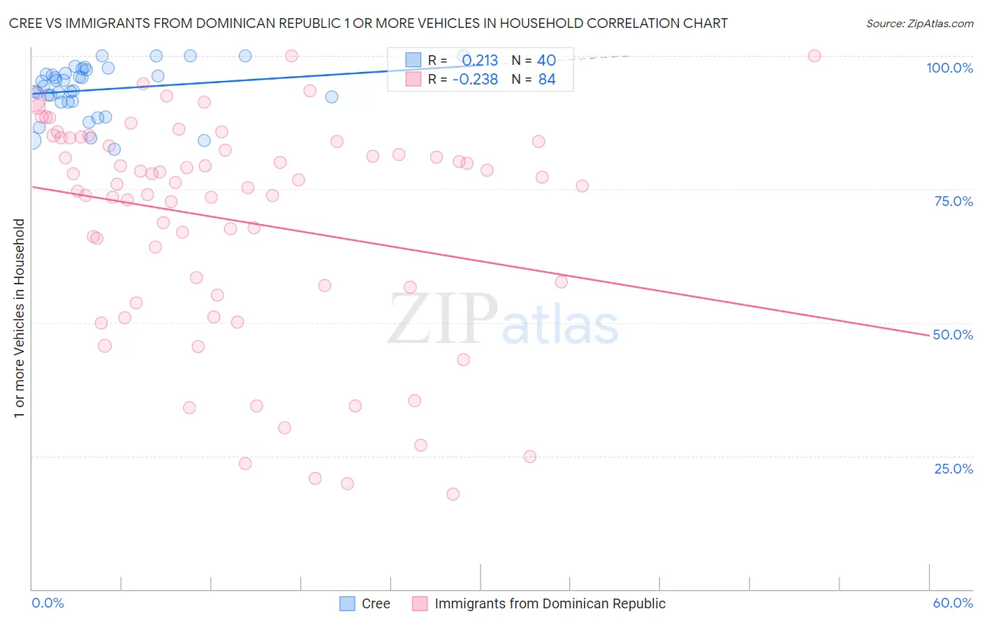 Cree vs Immigrants from Dominican Republic 1 or more Vehicles in Household