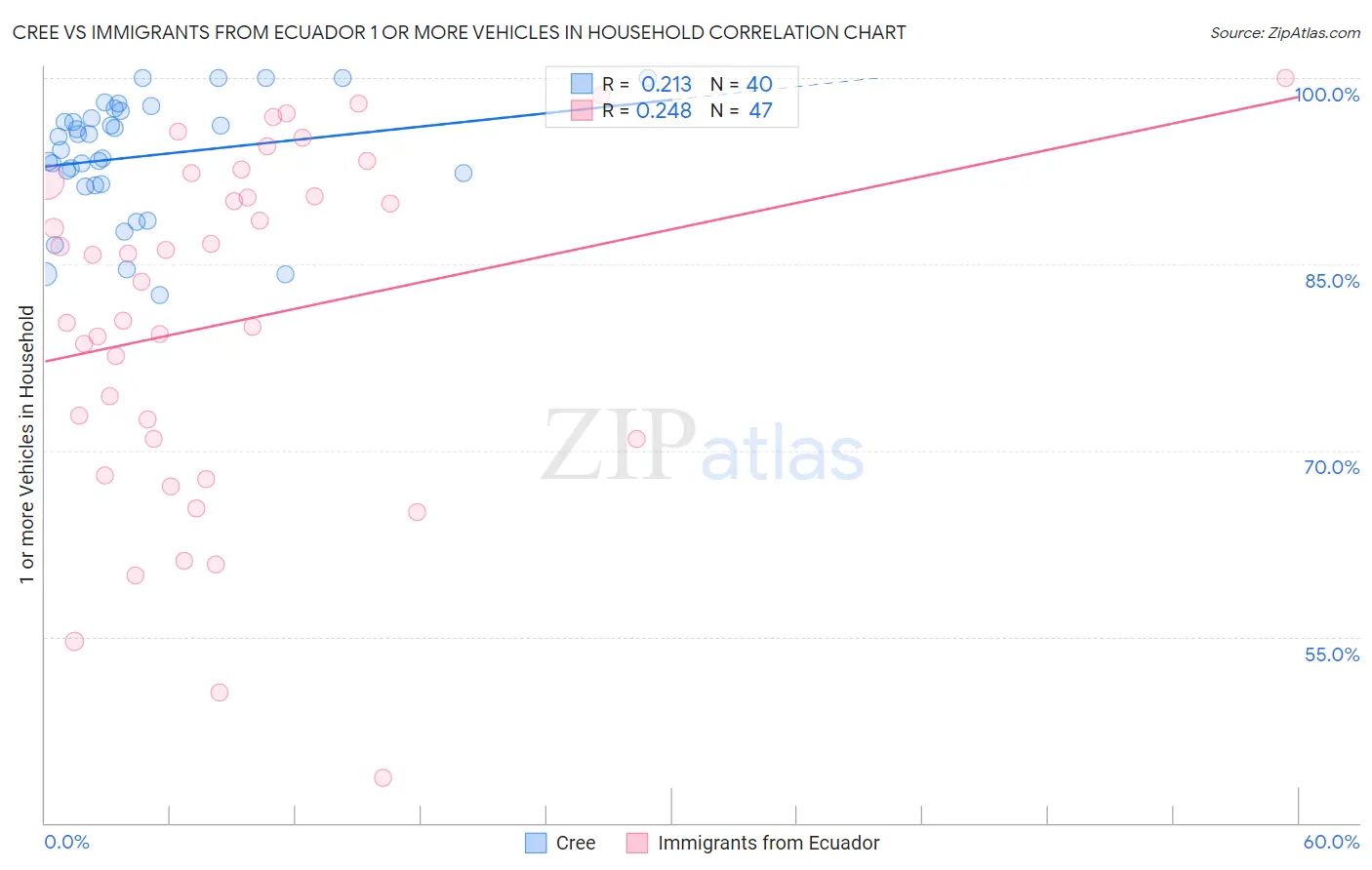 Cree vs Immigrants from Ecuador 1 or more Vehicles in Household
