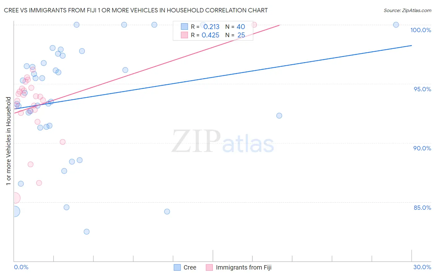 Cree vs Immigrants from Fiji 1 or more Vehicles in Household