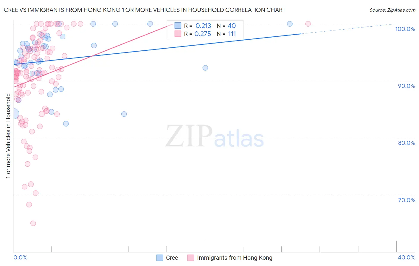 Cree vs Immigrants from Hong Kong 1 or more Vehicles in Household