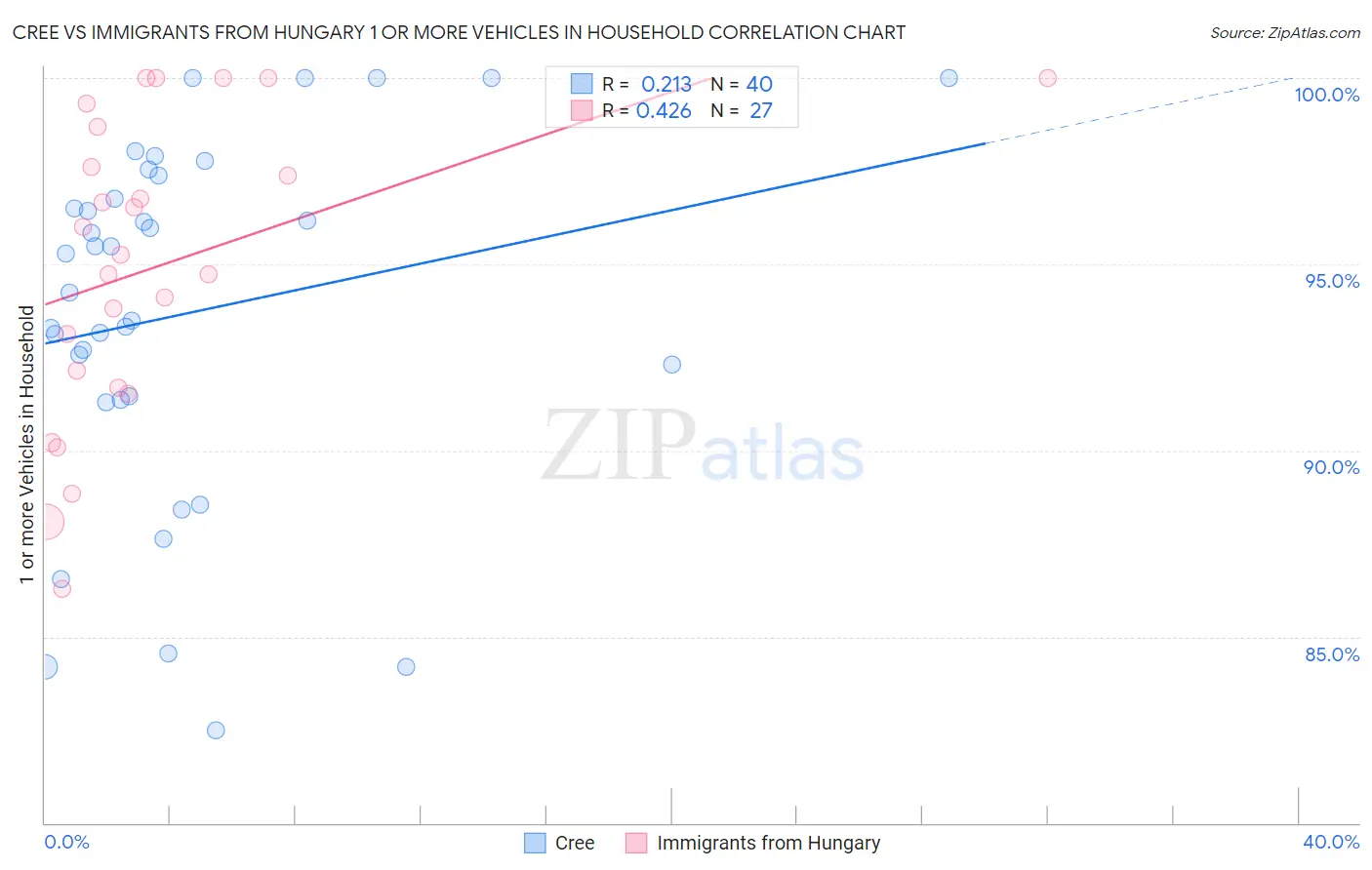 Cree vs Immigrants from Hungary 1 or more Vehicles in Household