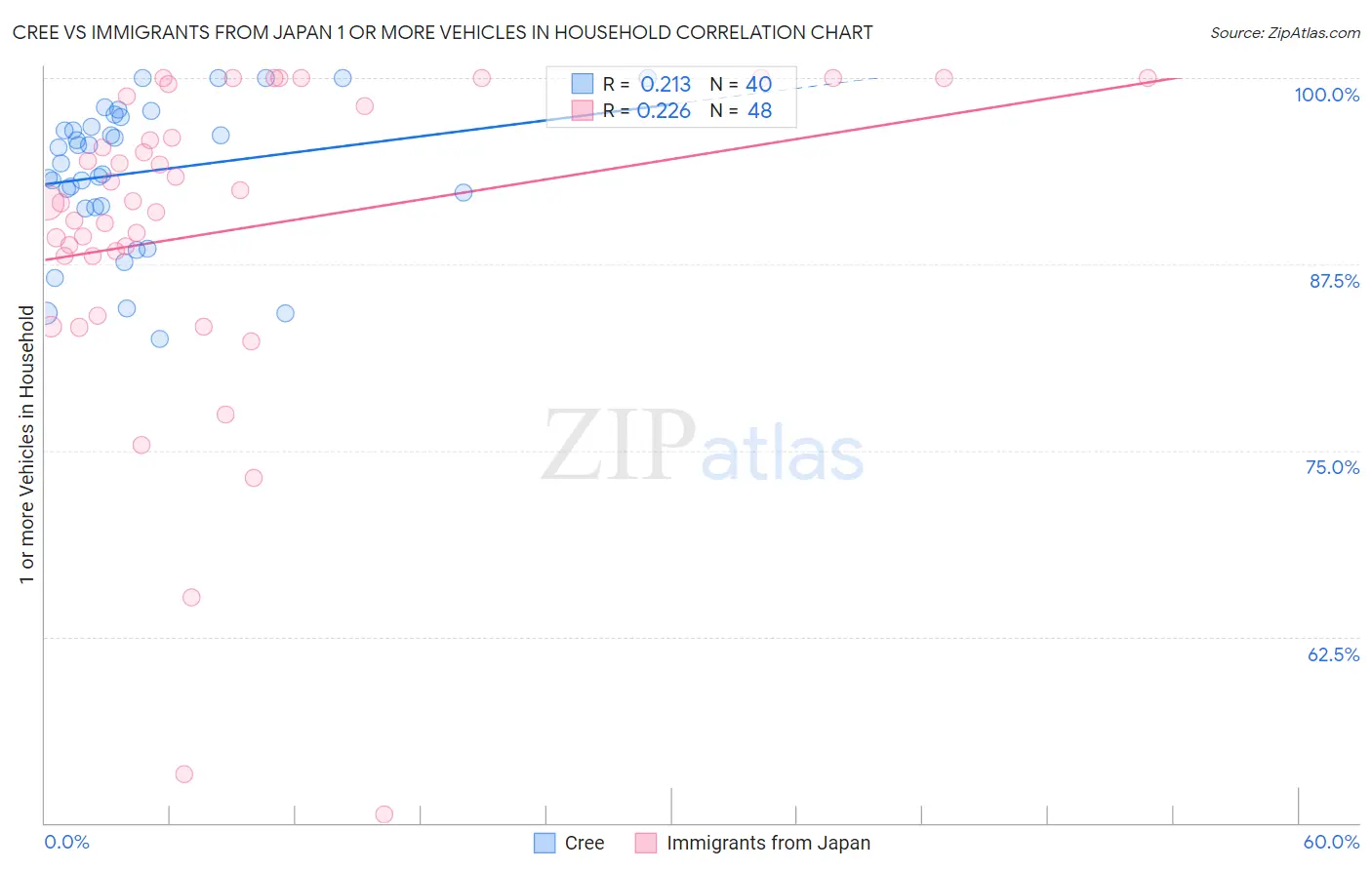 Cree vs Immigrants from Japan 1 or more Vehicles in Household