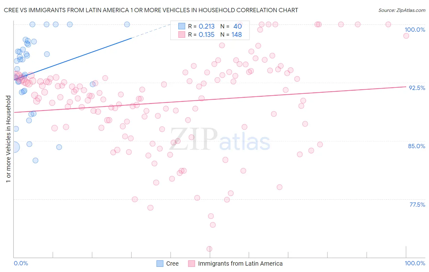 Cree vs Immigrants from Latin America 1 or more Vehicles in Household