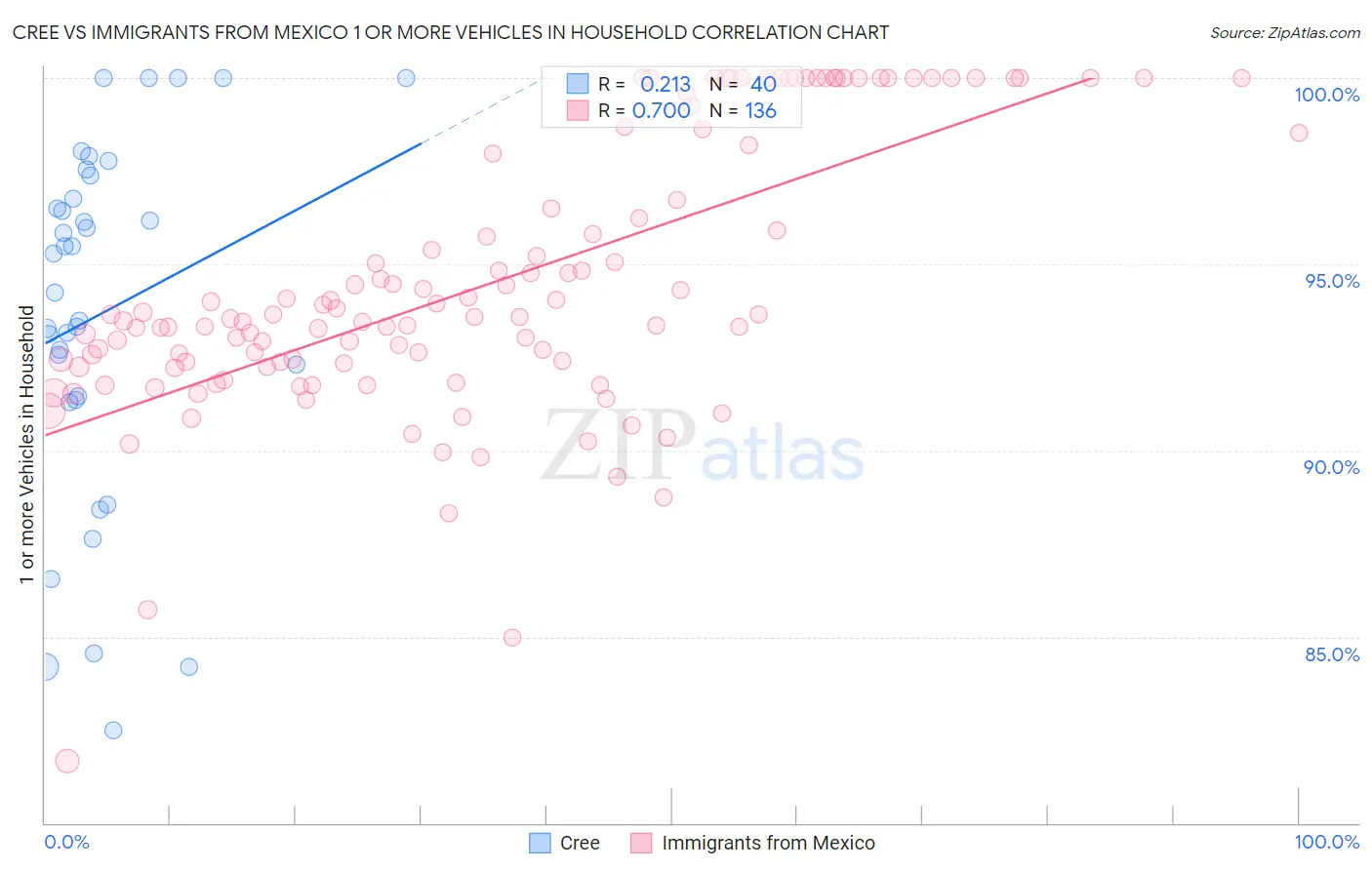 Cree vs Immigrants from Mexico 1 or more Vehicles in Household