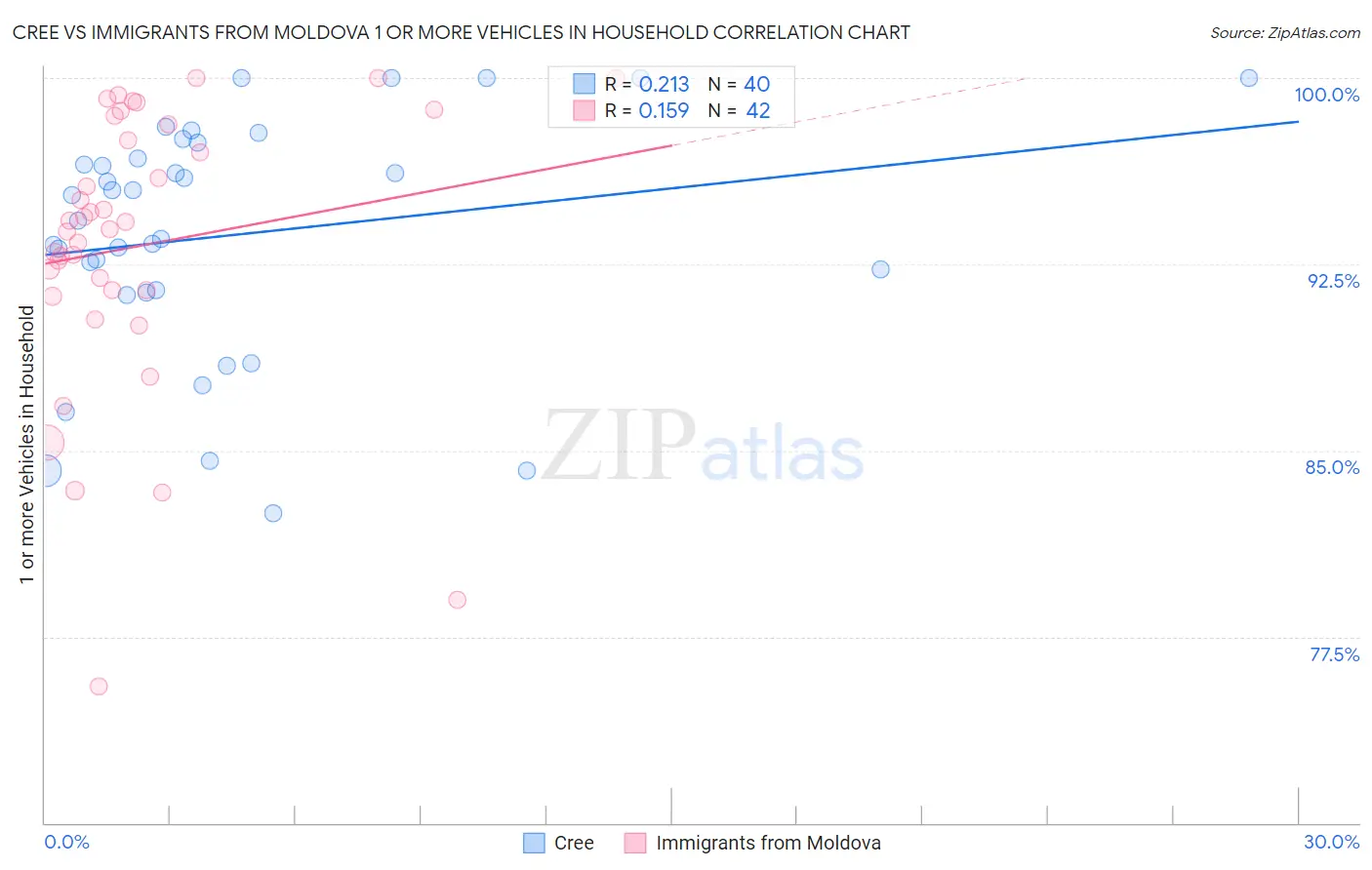 Cree vs Immigrants from Moldova 1 or more Vehicles in Household