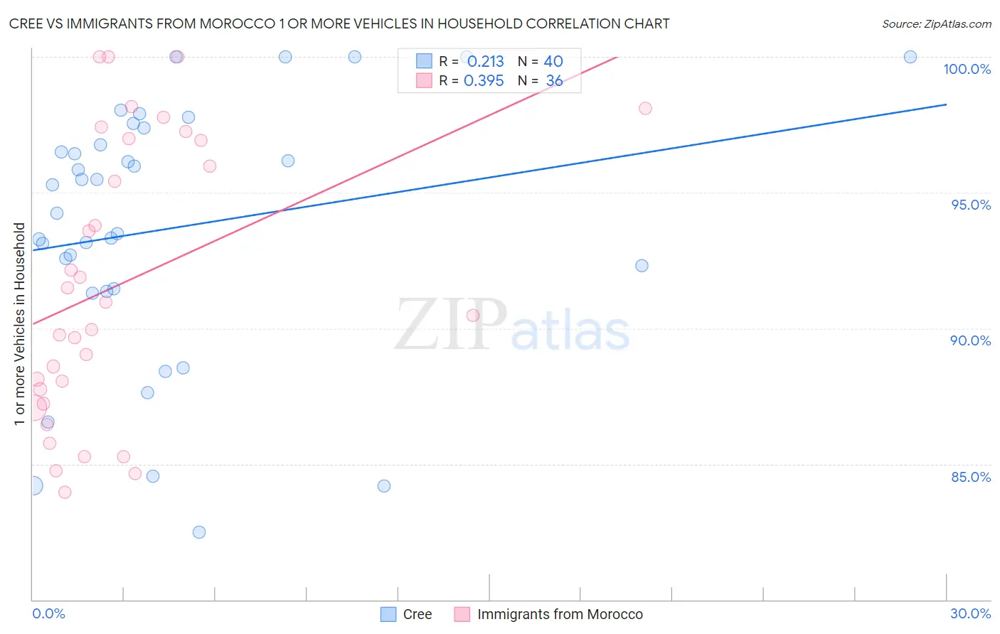 Cree vs Immigrants from Morocco 1 or more Vehicles in Household