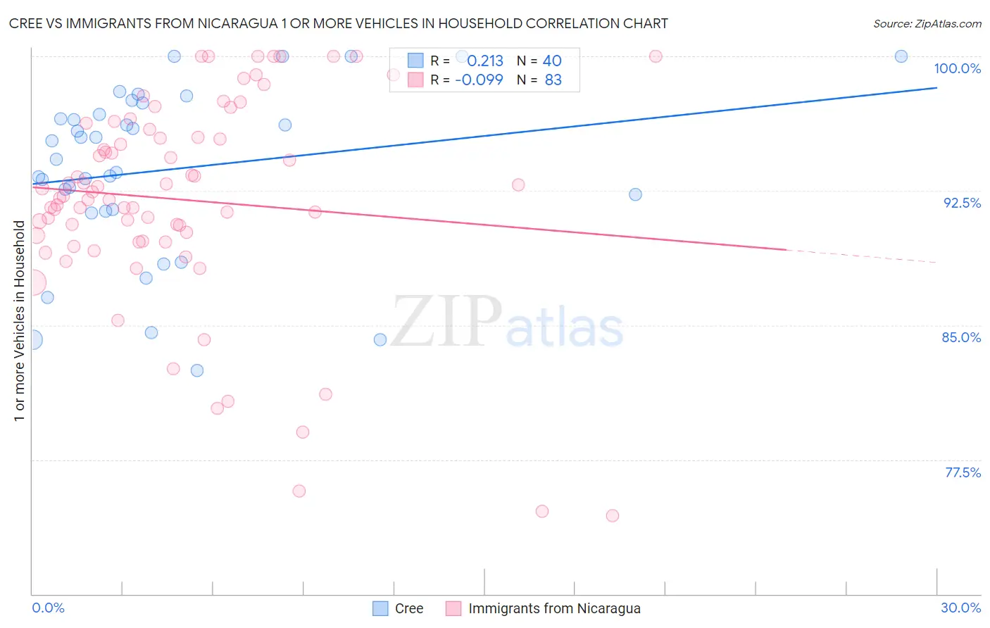 Cree vs Immigrants from Nicaragua 1 or more Vehicles in Household