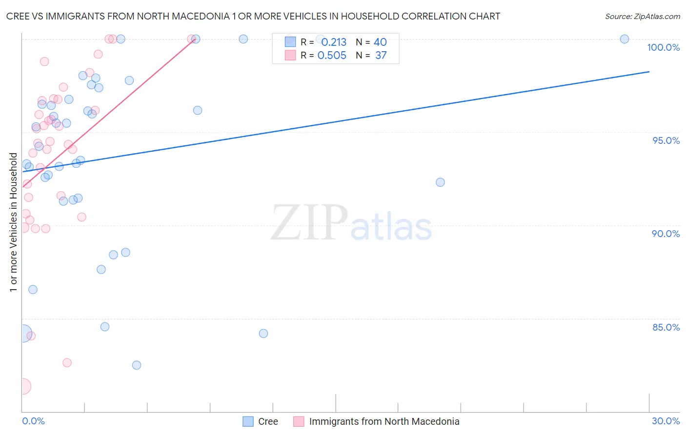 Cree vs Immigrants from North Macedonia 1 or more Vehicles in Household