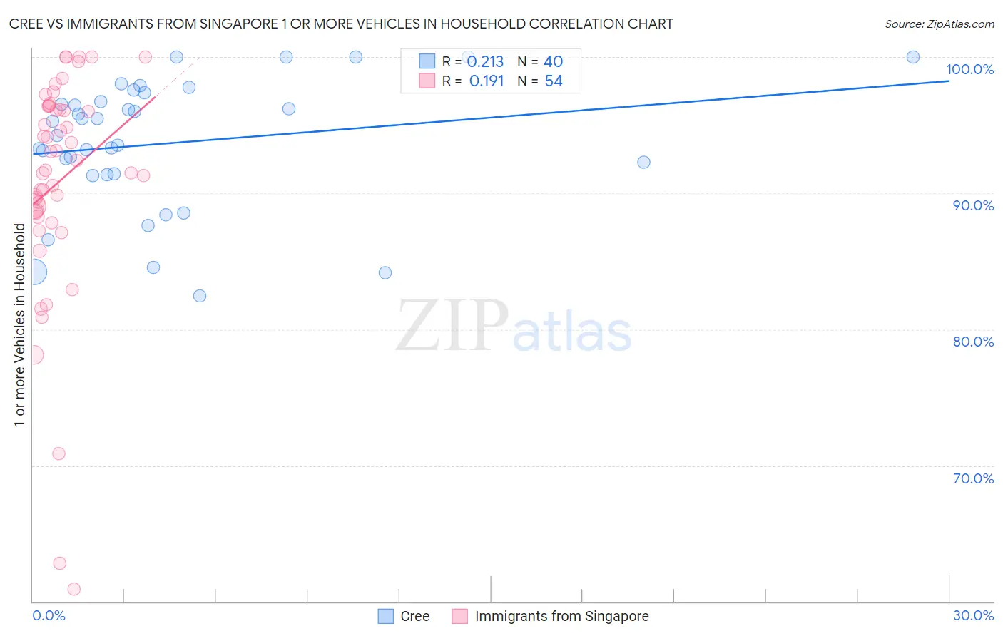Cree vs Immigrants from Singapore 1 or more Vehicles in Household