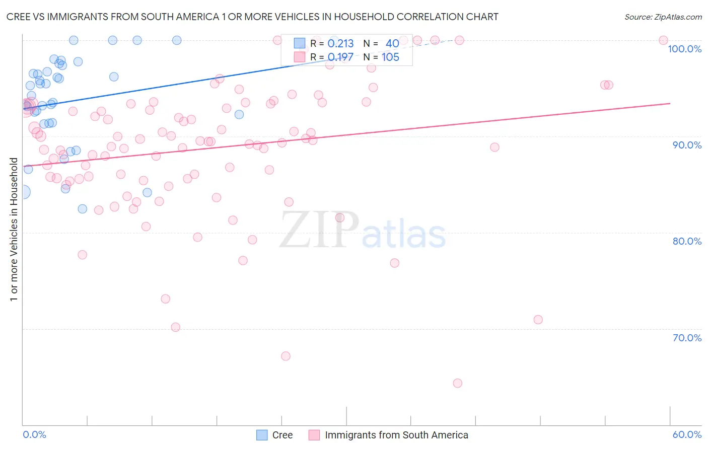 Cree vs Immigrants from South America 1 or more Vehicles in Household
