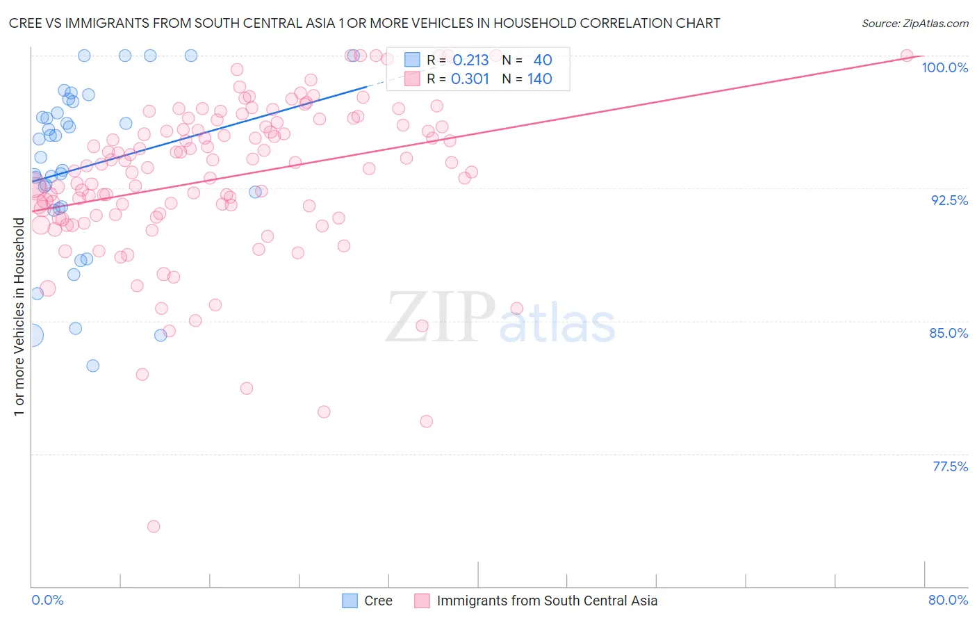 Cree vs Immigrants from South Central Asia 1 or more Vehicles in Household