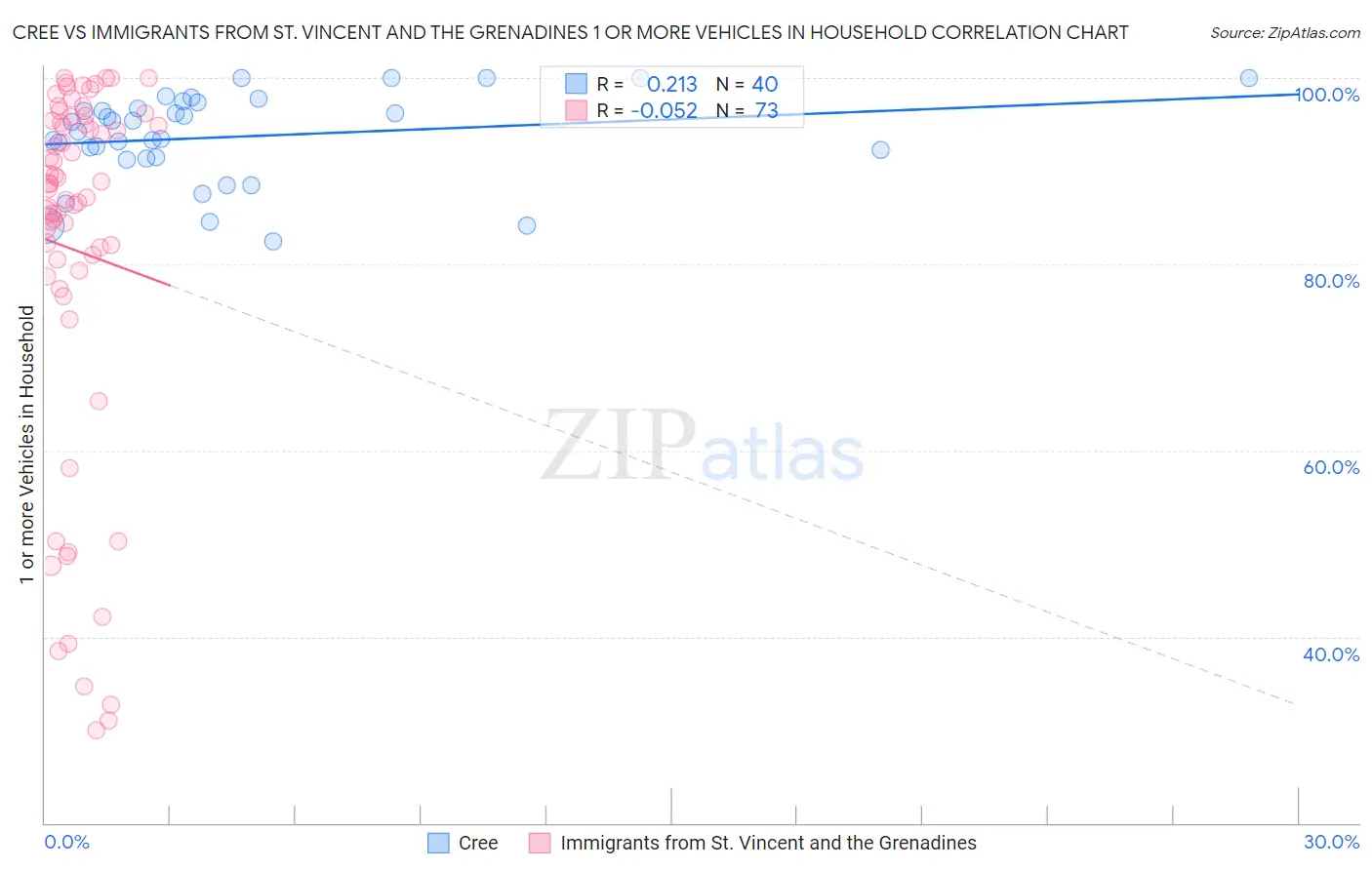 Cree vs Immigrants from St. Vincent and the Grenadines 1 or more Vehicles in Household