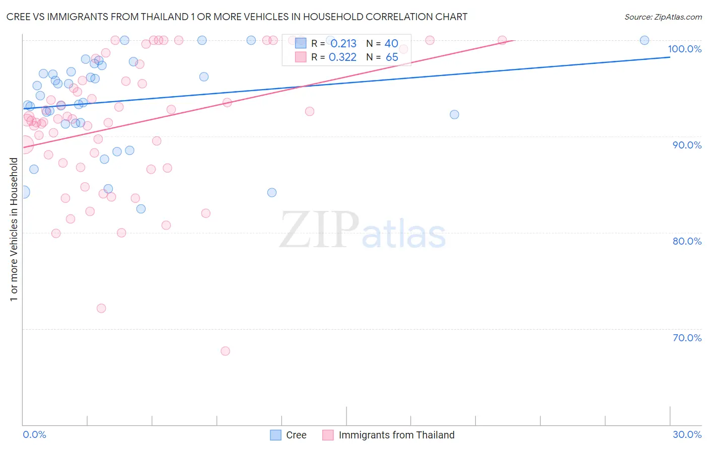 Cree vs Immigrants from Thailand 1 or more Vehicles in Household