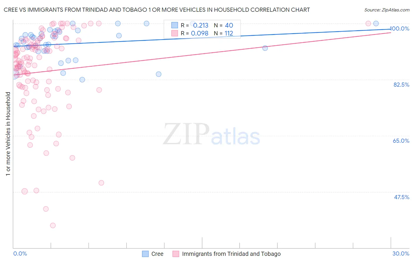 Cree vs Immigrants from Trinidad and Tobago 1 or more Vehicles in Household