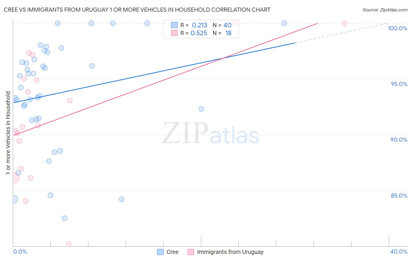 Cree vs Immigrants from Uruguay 1 or more Vehicles in Household