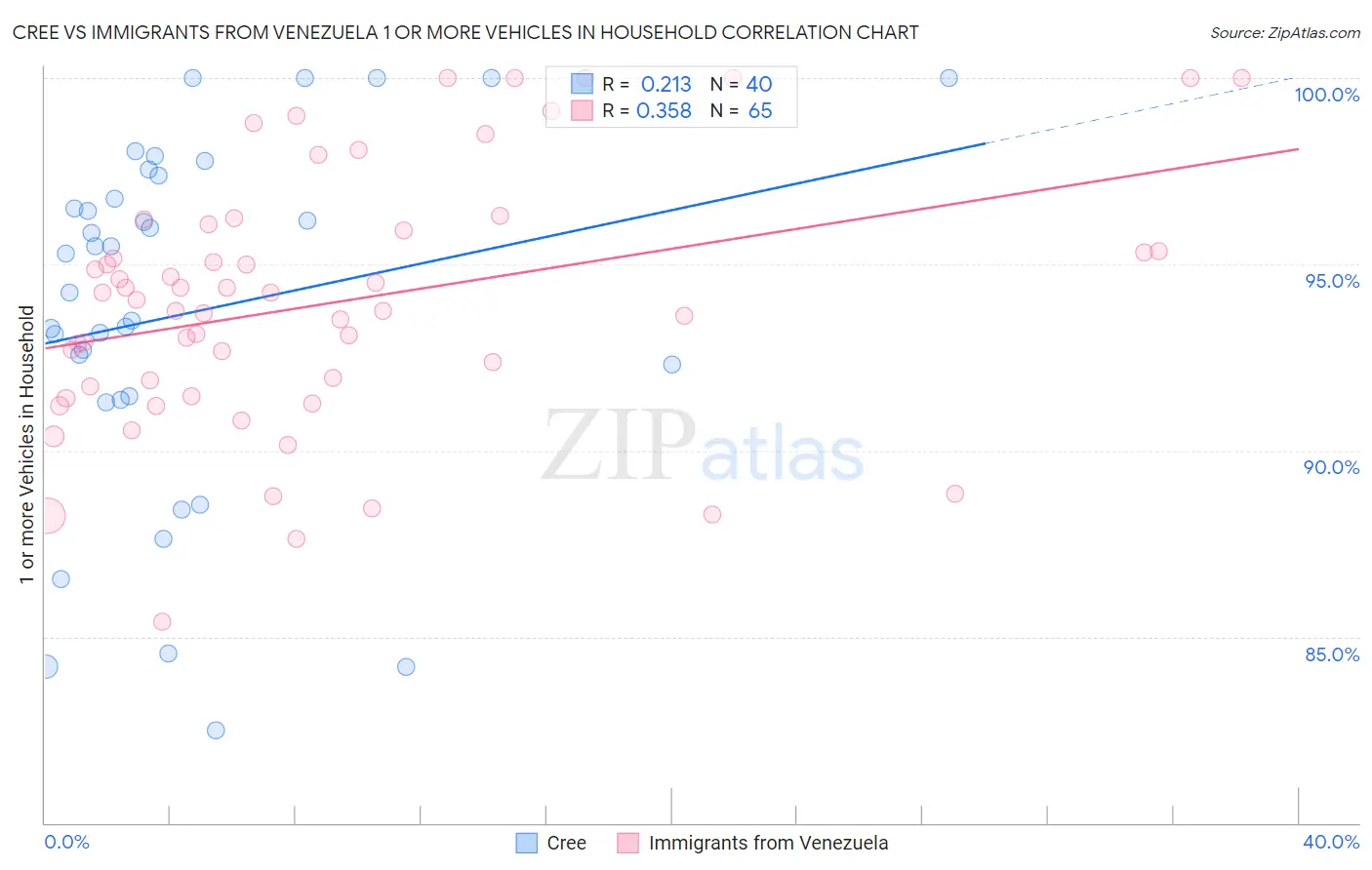 Cree vs Immigrants from Venezuela 1 or more Vehicles in Household