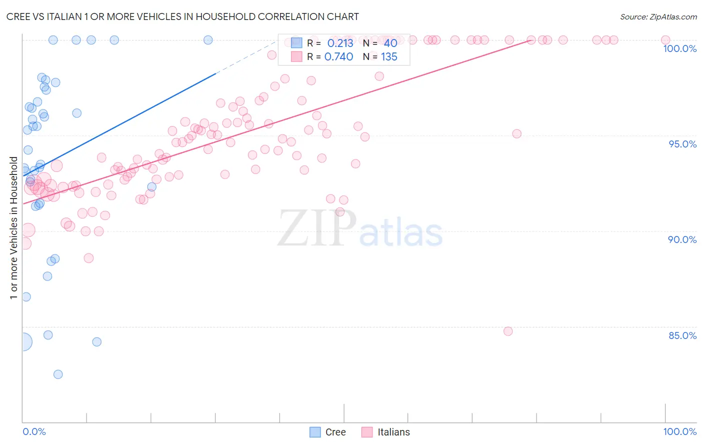 Cree vs Italian 1 or more Vehicles in Household