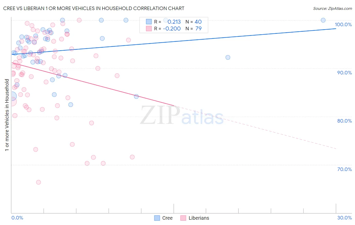 Cree vs Liberian 1 or more Vehicles in Household