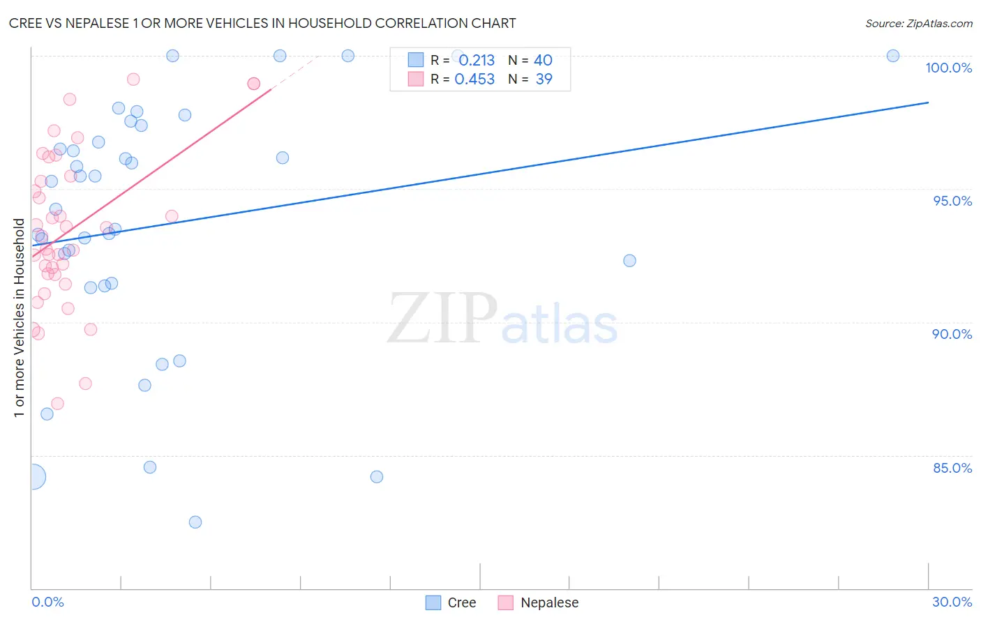 Cree vs Nepalese 1 or more Vehicles in Household
